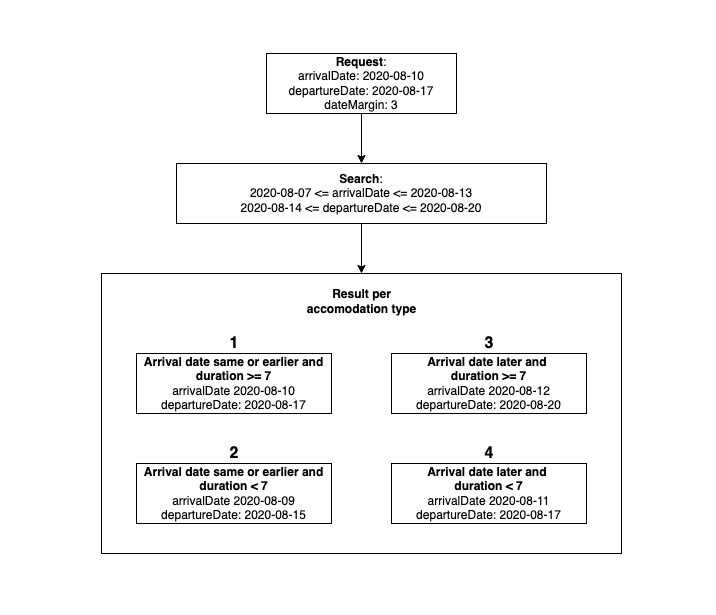 DateMarginFlowDiagram role="text-center"