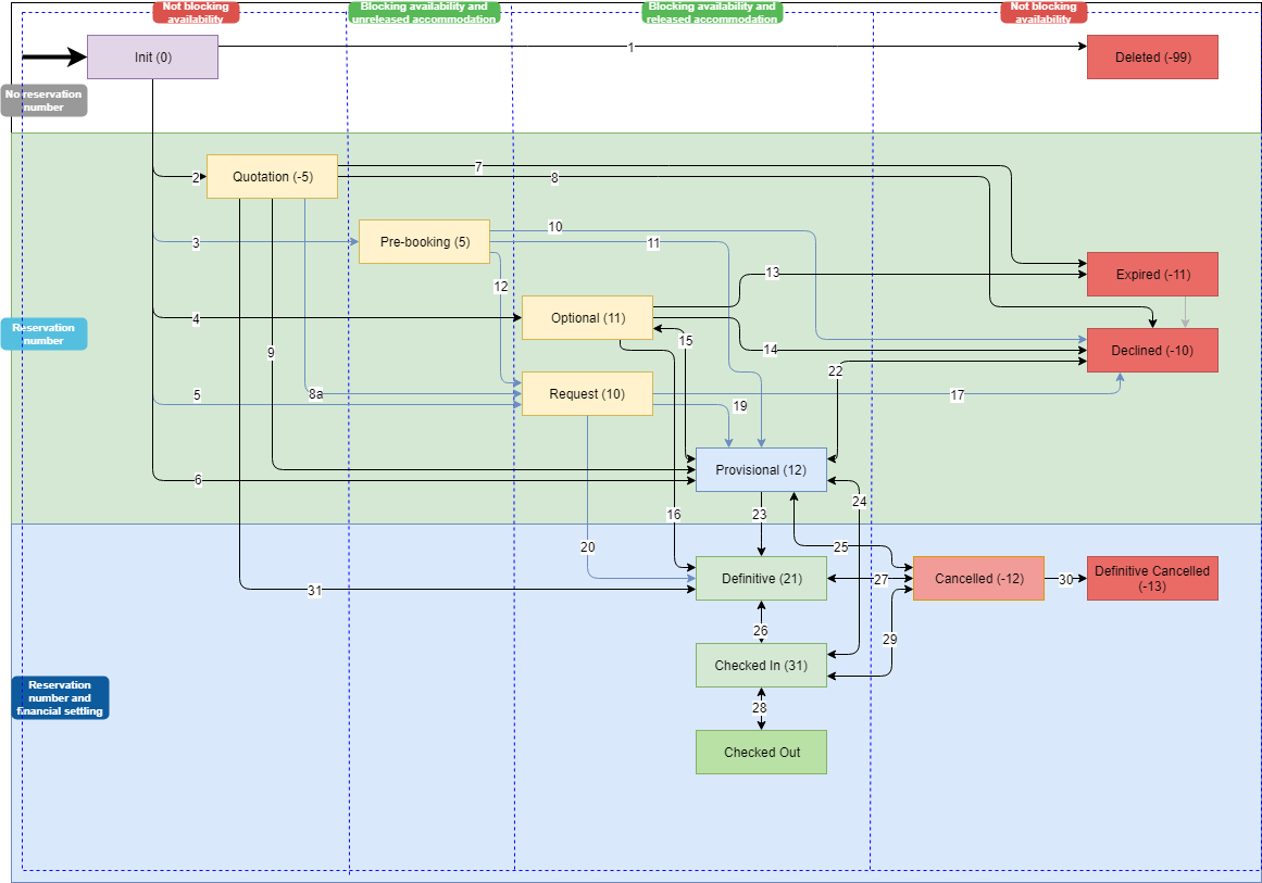 Reservation status flow overview